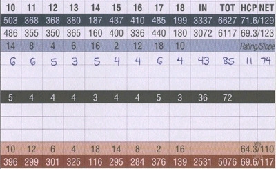 球技-高尔夫记分方法(2)比杆赛如何使用差点系统