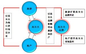 高尔夫主体开发运作模式