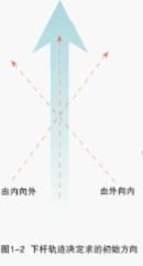 击球时的杆头路线(path)