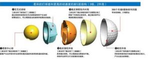  美津浓高尔夫JPX五层球分析图